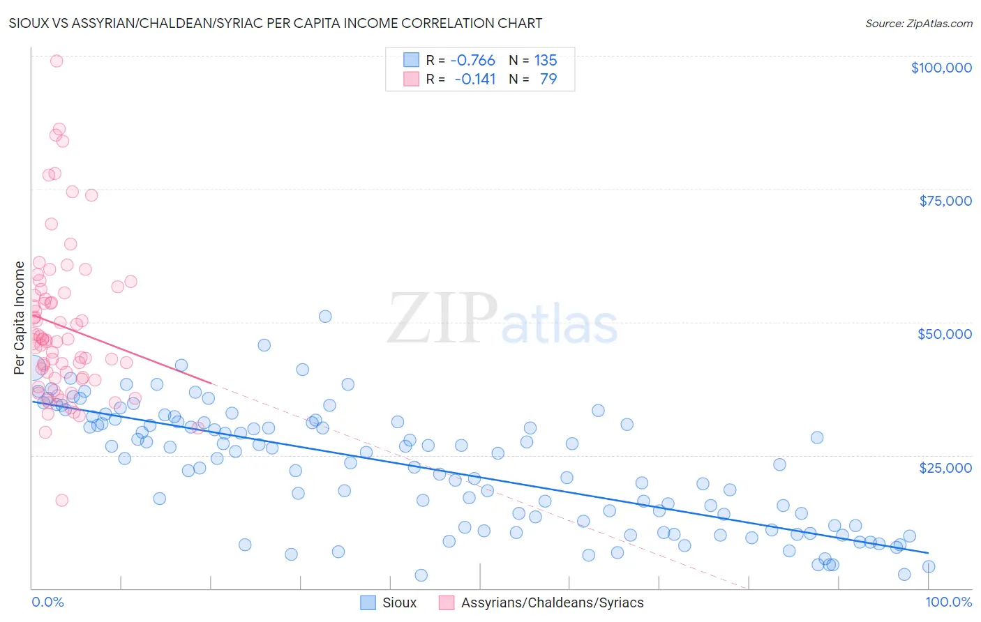 Sioux vs Assyrian/Chaldean/Syriac Per Capita Income