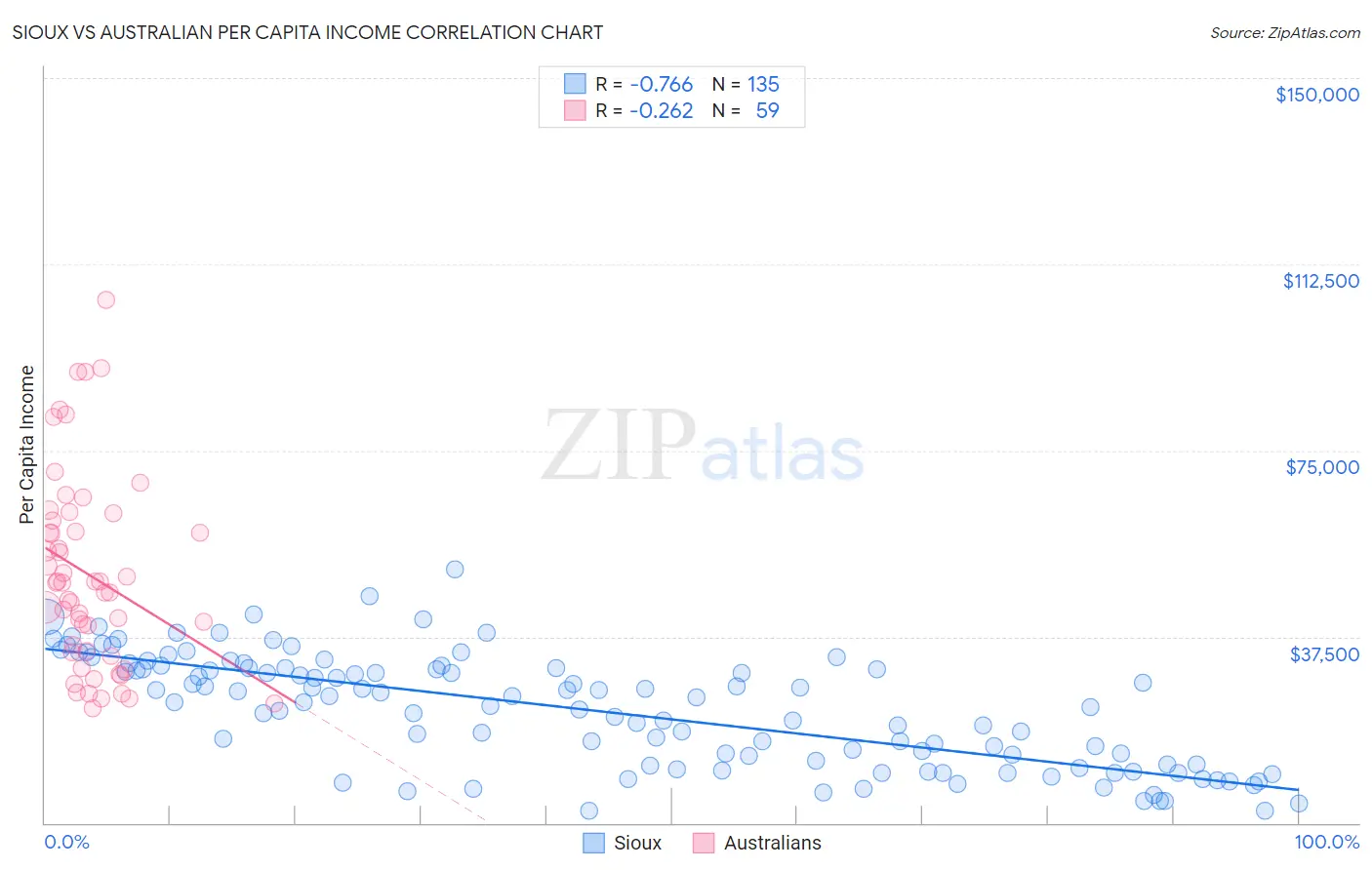 Sioux vs Australian Per Capita Income