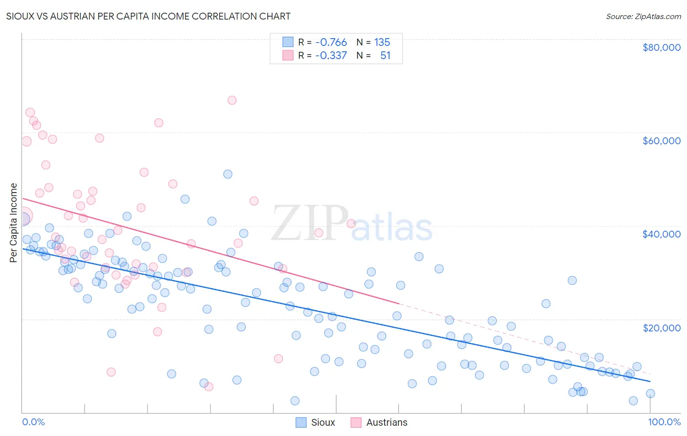 Sioux vs Austrian Per Capita Income