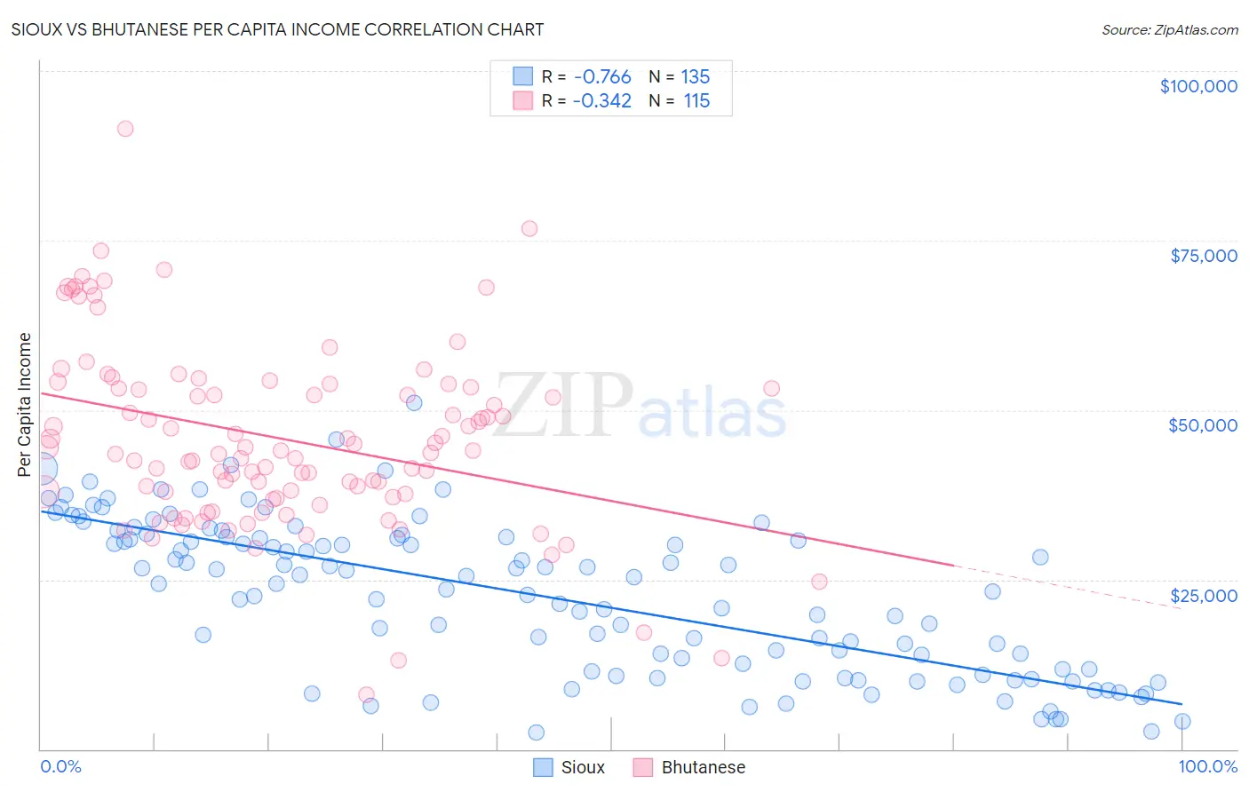 Sioux vs Bhutanese Per Capita Income