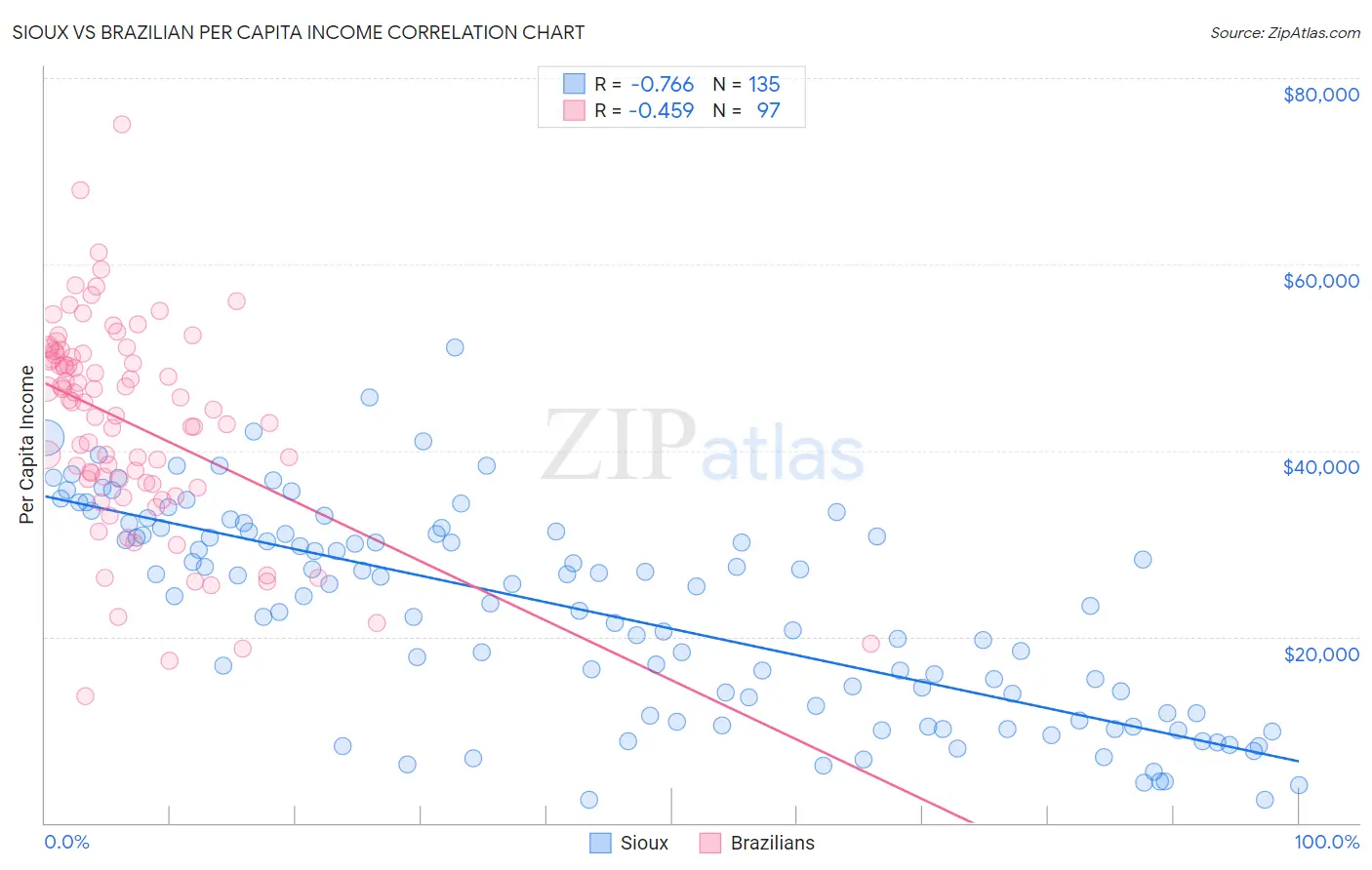 Sioux vs Brazilian Per Capita Income