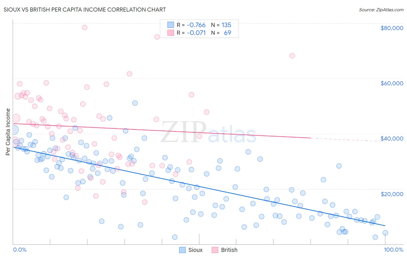 Sioux vs British Per Capita Income