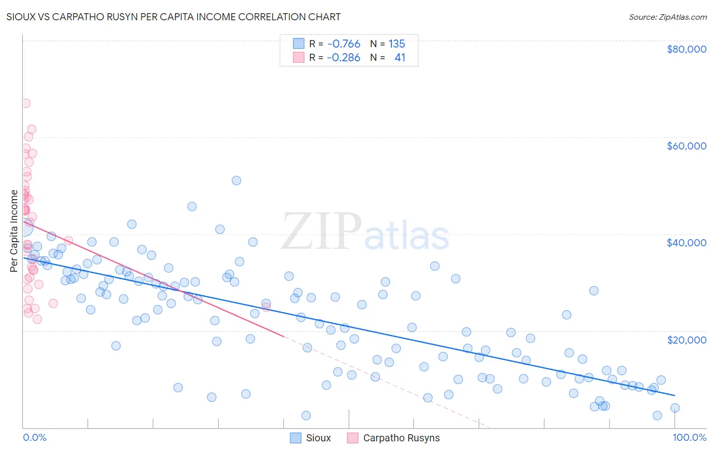 Sioux vs Carpatho Rusyn Per Capita Income