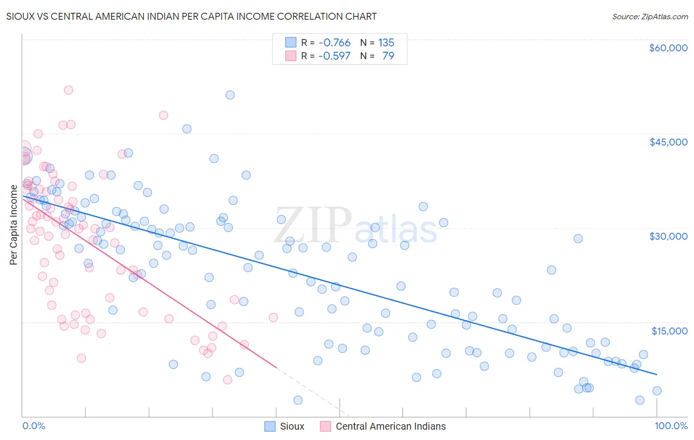 Sioux vs Central American Indian Per Capita Income