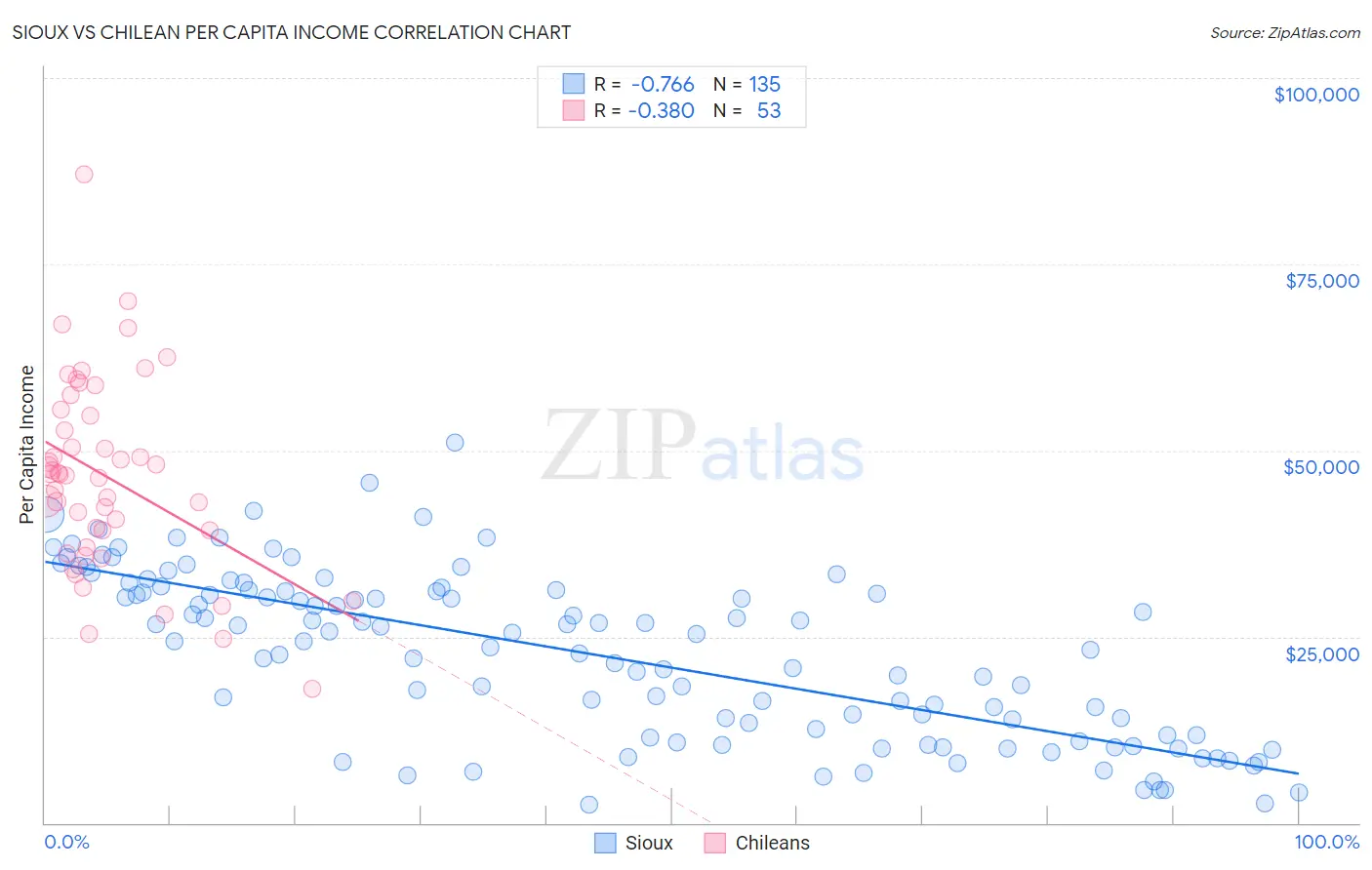 Sioux vs Chilean Per Capita Income