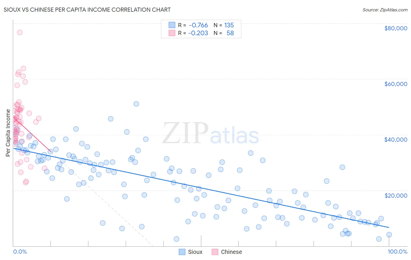 Sioux vs Chinese Per Capita Income