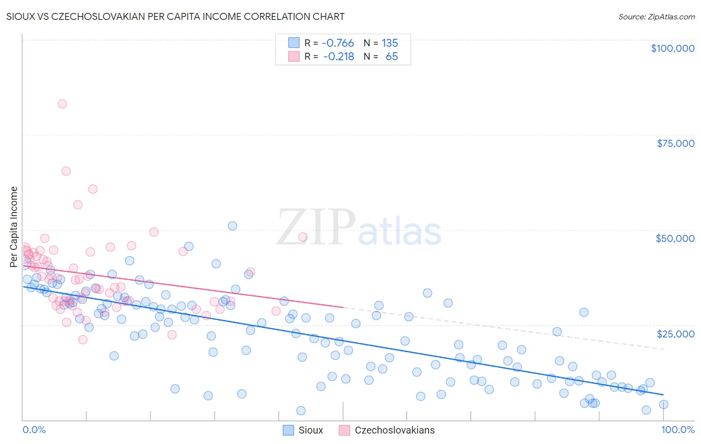 Sioux vs Czechoslovakian Per Capita Income