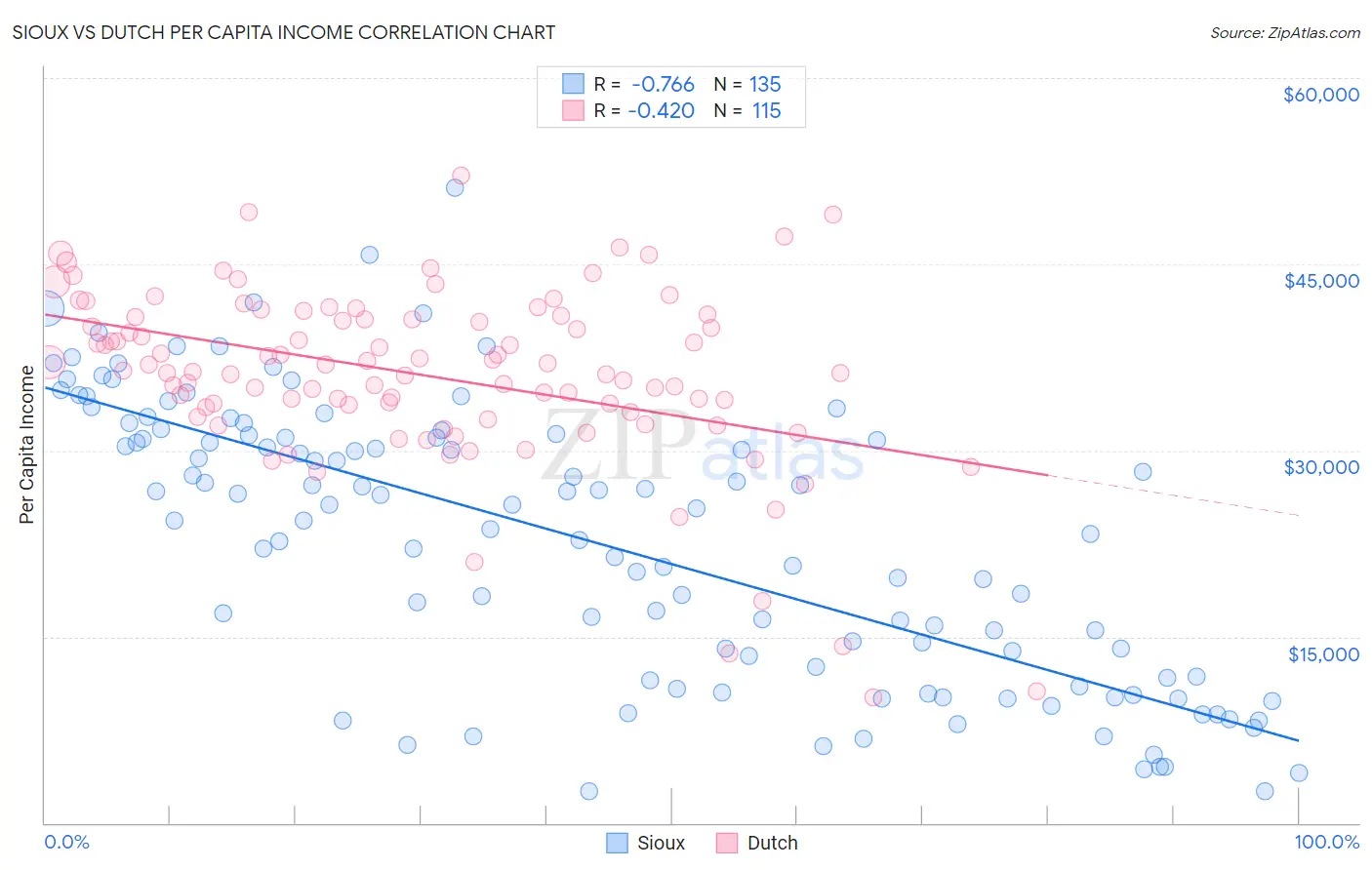 Sioux vs Dutch Per Capita Income