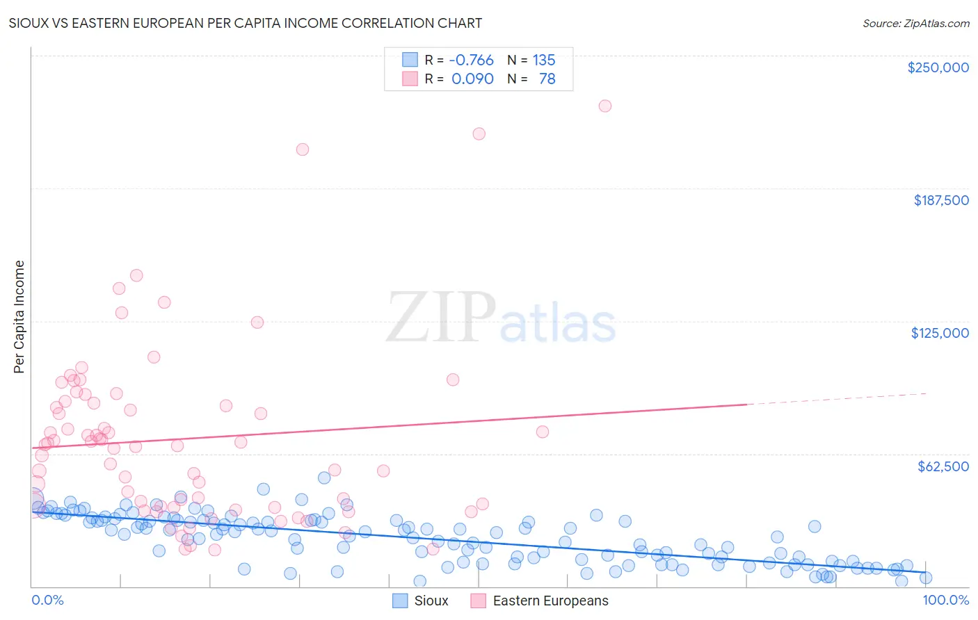 Sioux vs Eastern European Per Capita Income