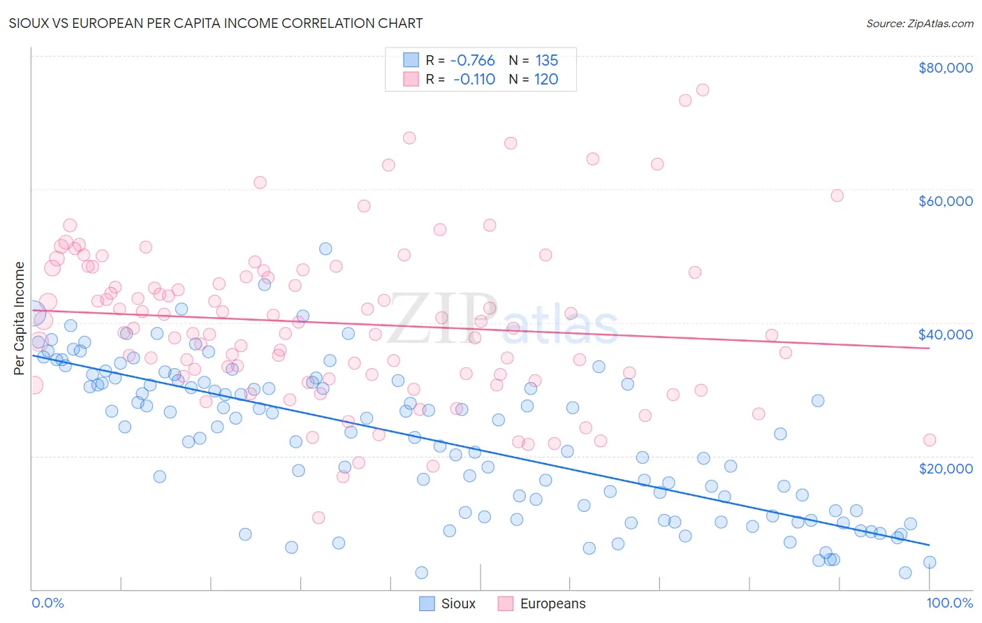 Sioux vs European Per Capita Income