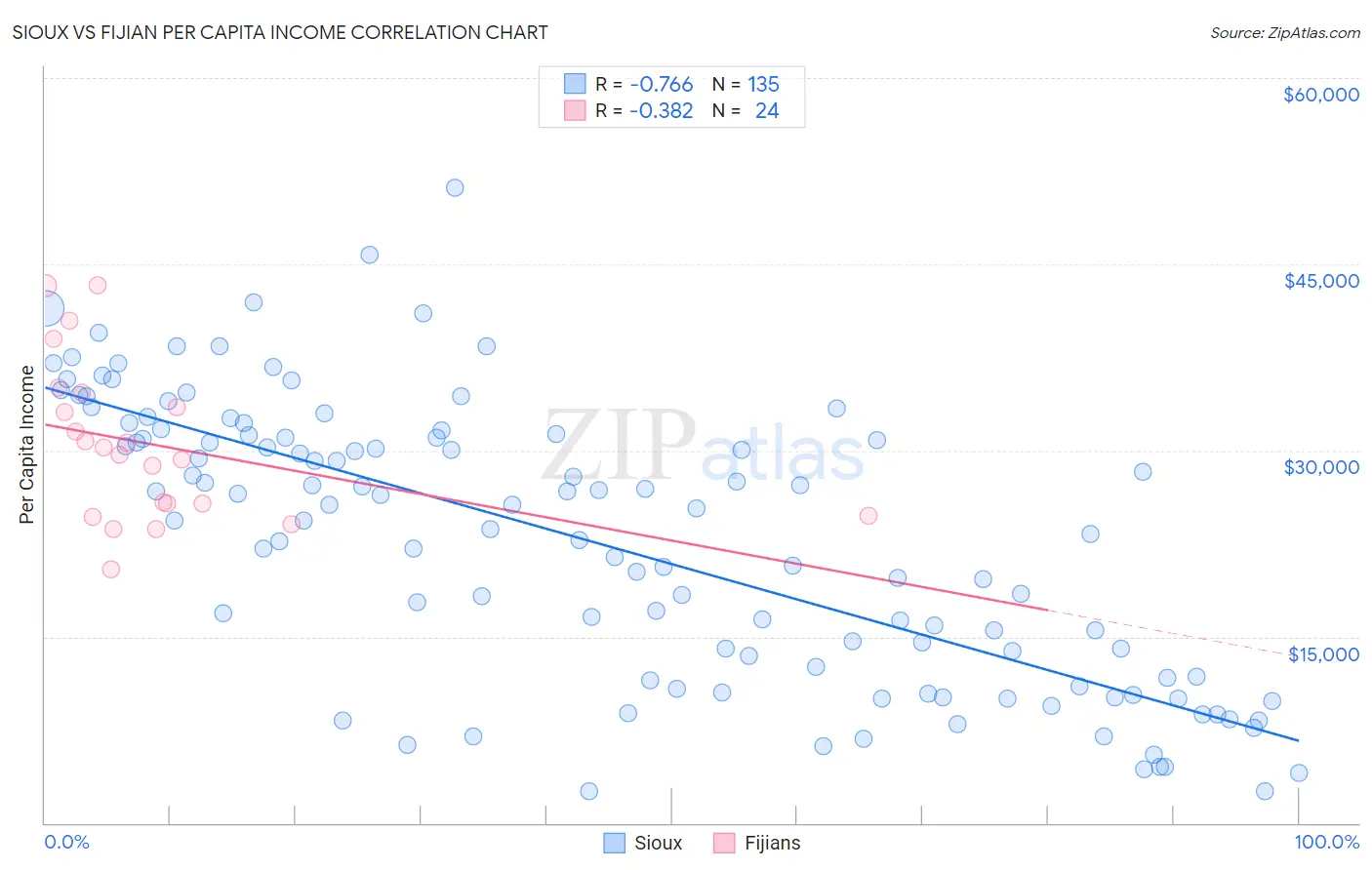 Sioux vs Fijian Per Capita Income