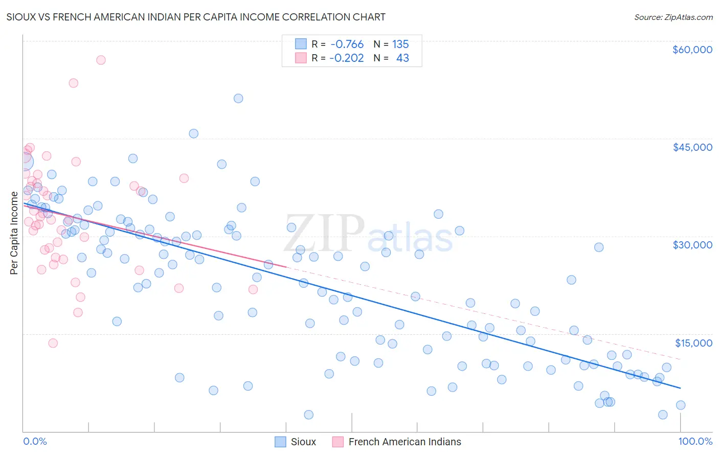 Sioux vs French American Indian Per Capita Income