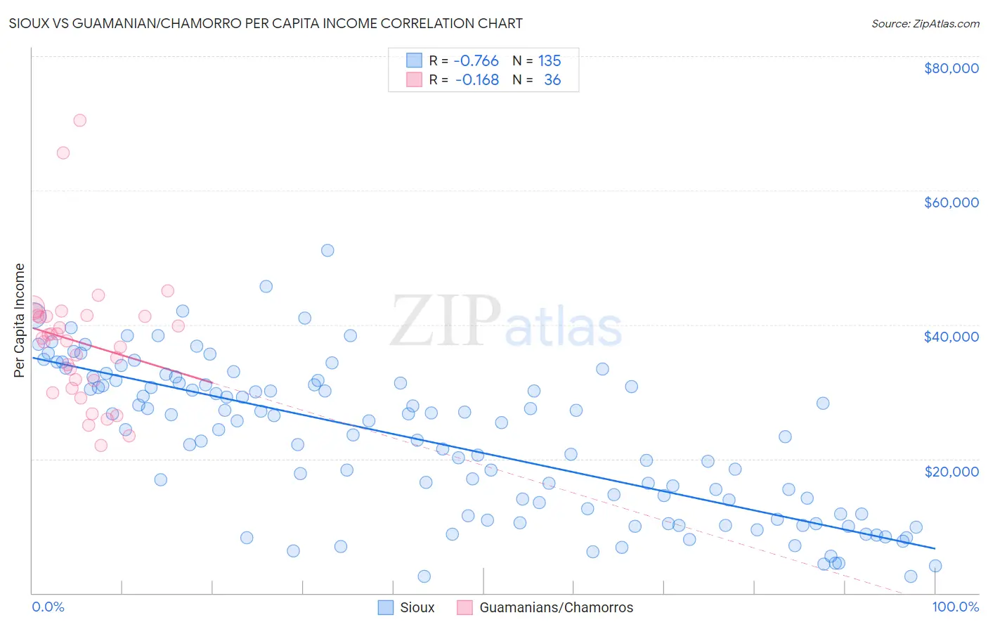Sioux vs Guamanian/Chamorro Per Capita Income