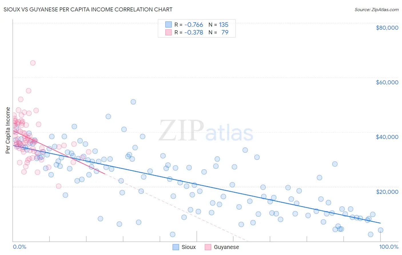 Sioux vs Guyanese Per Capita Income