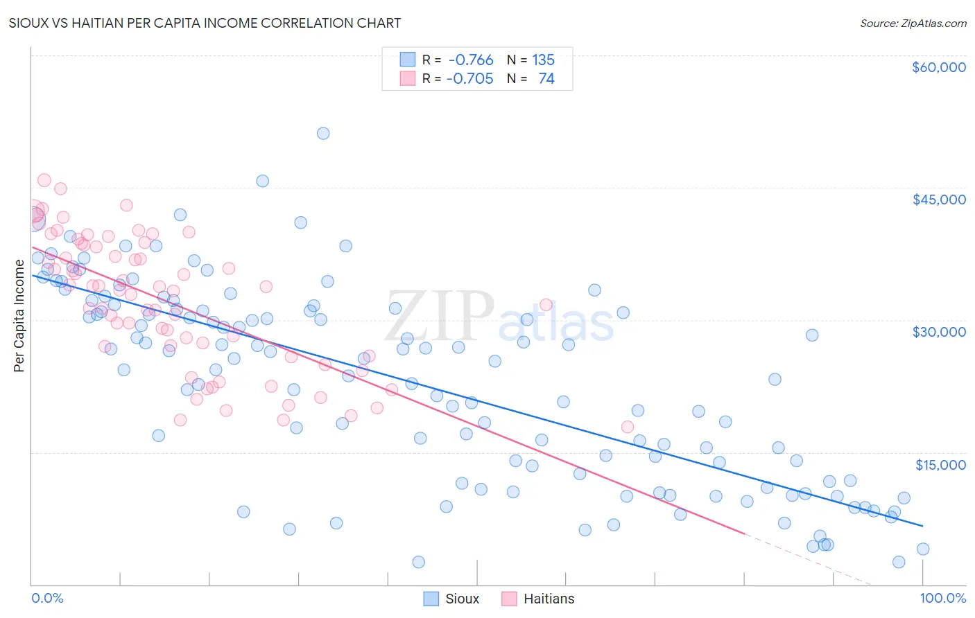 Sioux vs Haitian Per Capita Income
