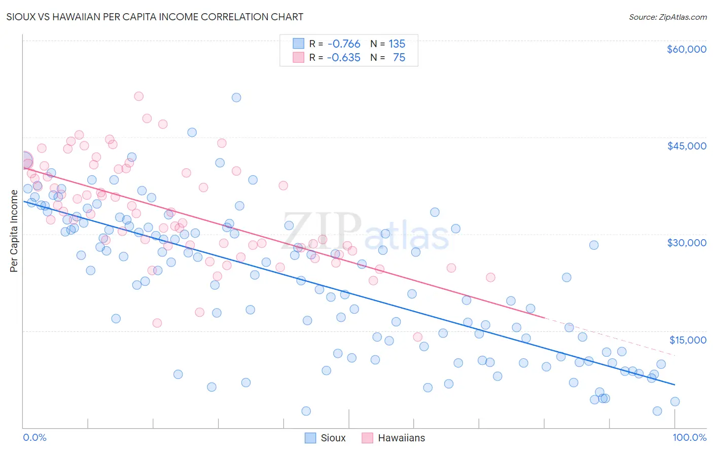 Sioux vs Hawaiian Per Capita Income