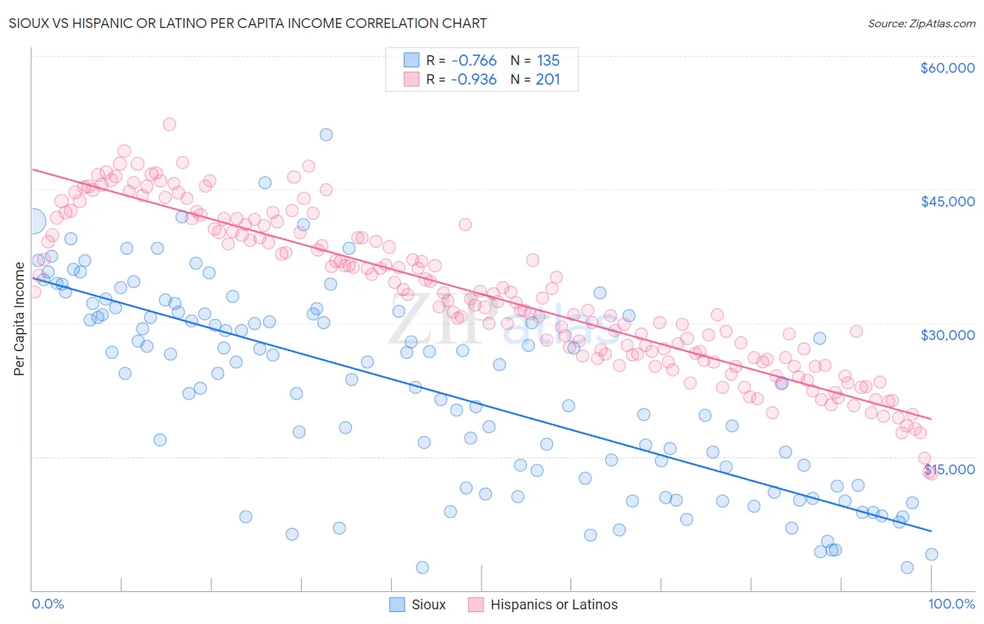 Sioux vs Hispanic or Latino Per Capita Income