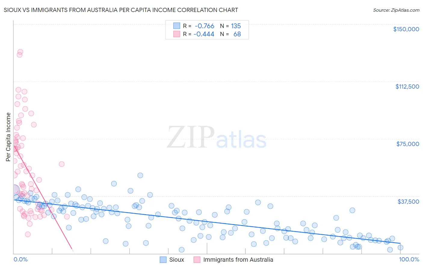 Sioux vs Immigrants from Australia Per Capita Income