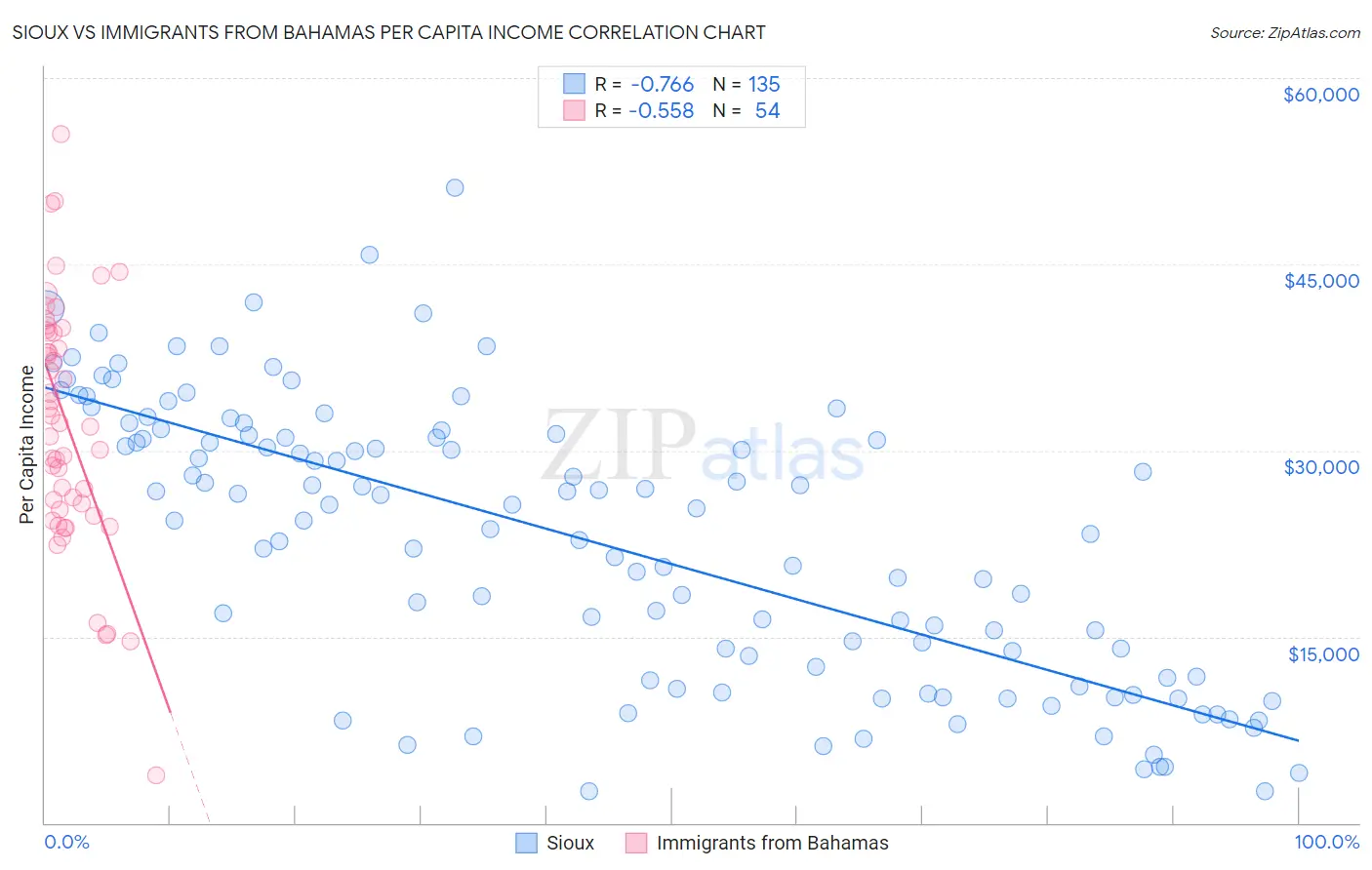 Sioux vs Immigrants from Bahamas Per Capita Income