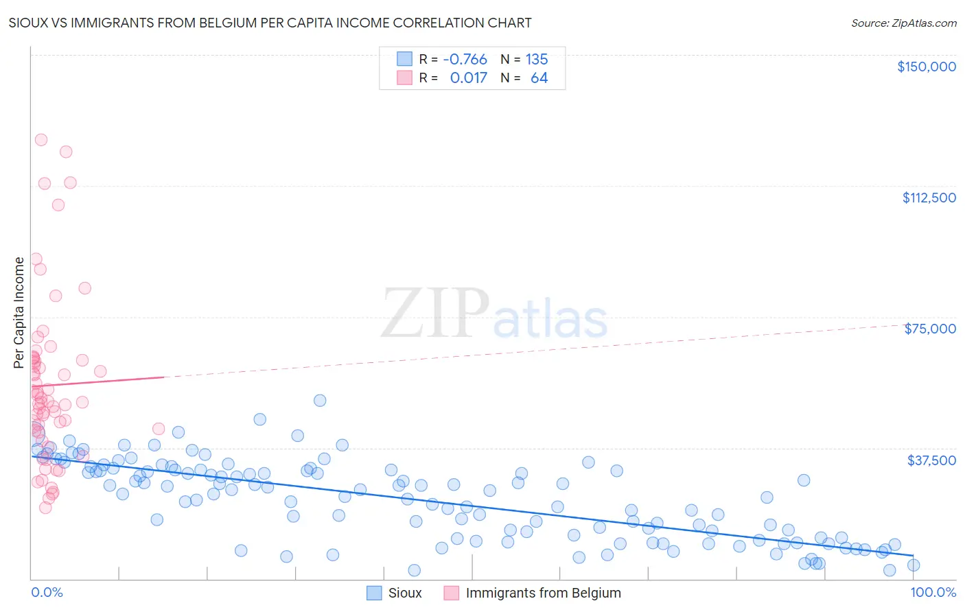 Sioux vs Immigrants from Belgium Per Capita Income