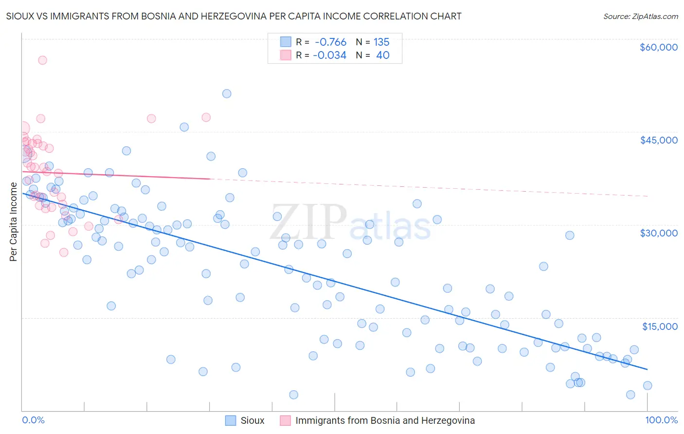 Sioux vs Immigrants from Bosnia and Herzegovina Per Capita Income