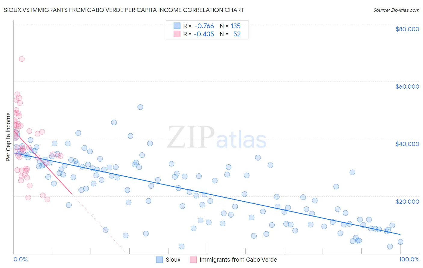 Sioux vs Immigrants from Cabo Verde Per Capita Income