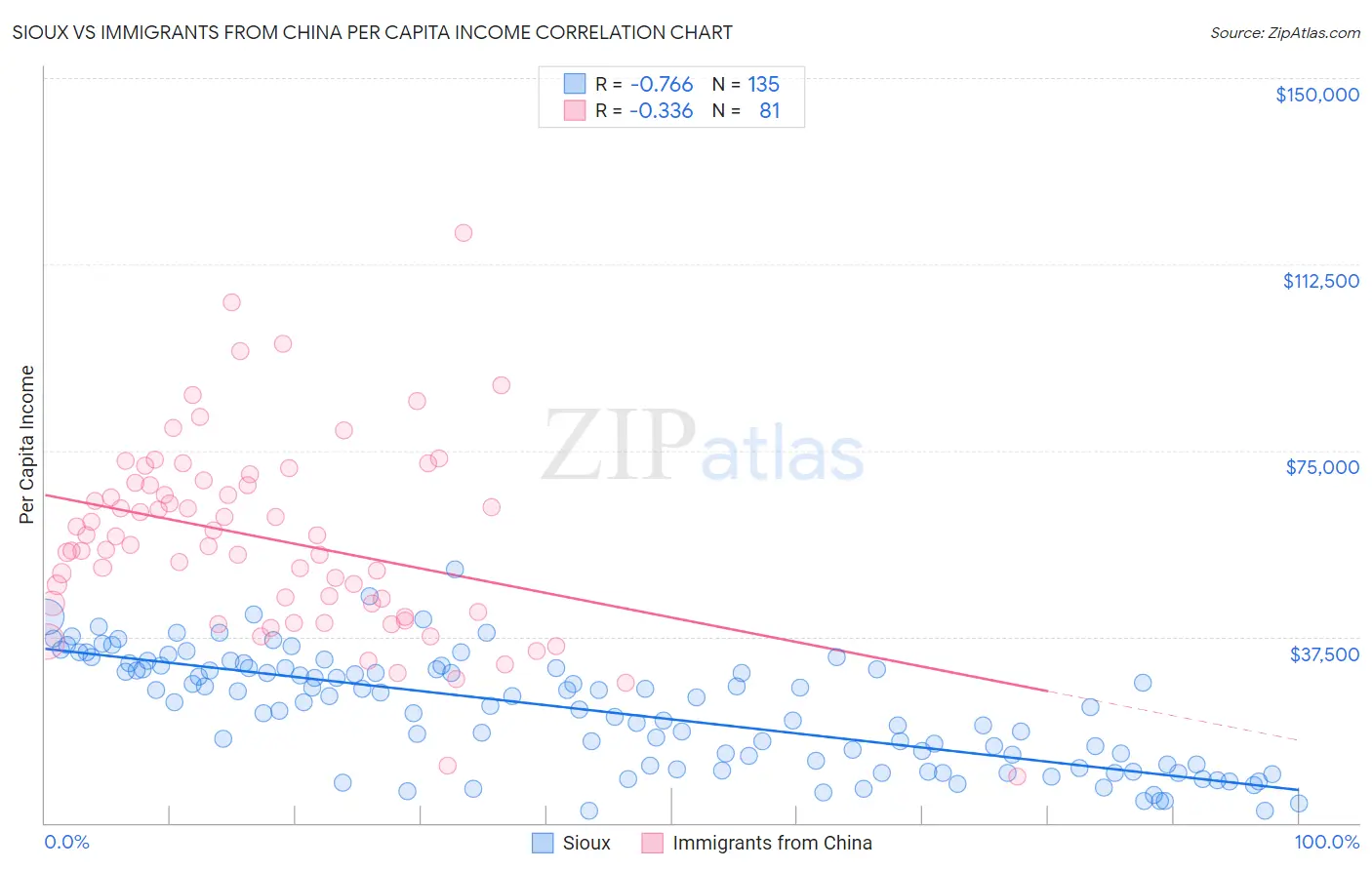 Sioux vs Immigrants from China Per Capita Income