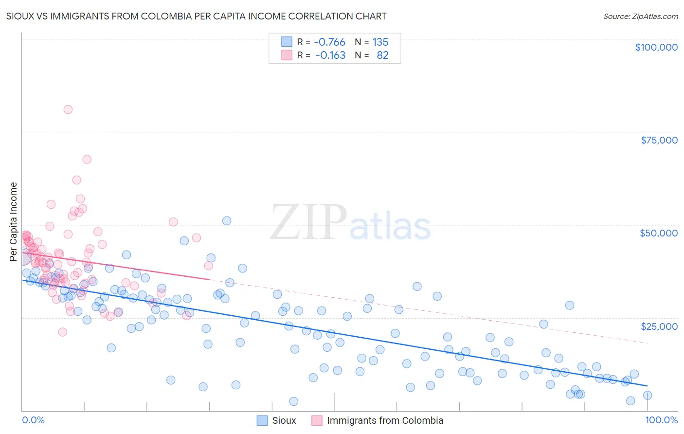 Sioux vs Immigrants from Colombia Per Capita Income