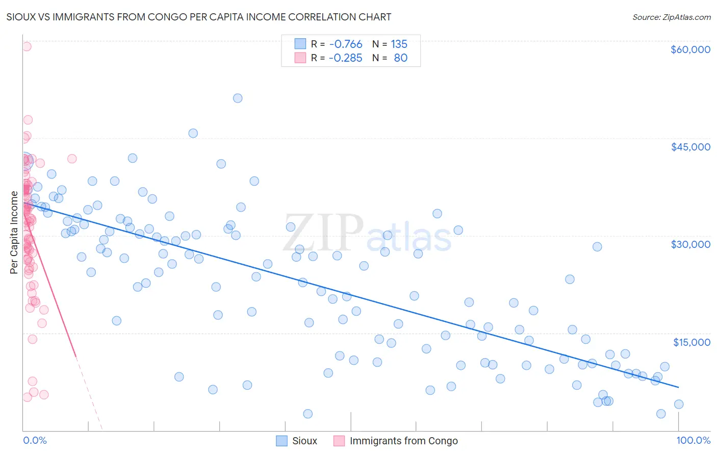 Sioux vs Immigrants from Congo Per Capita Income