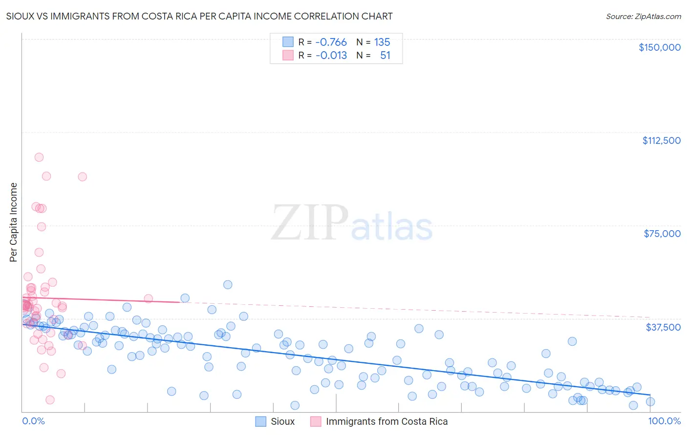 Sioux vs Immigrants from Costa Rica Per Capita Income