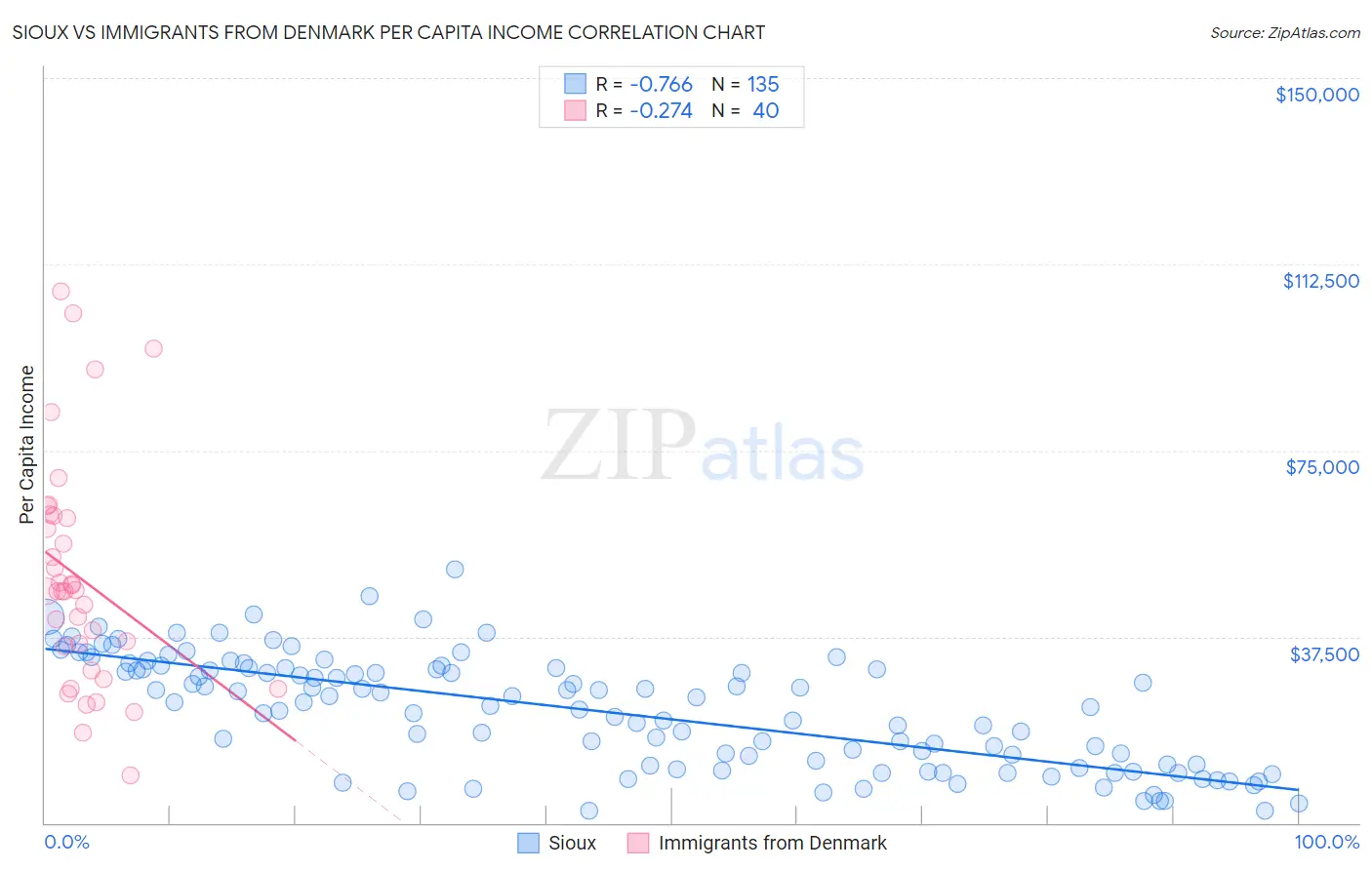 Sioux vs Immigrants from Denmark Per Capita Income