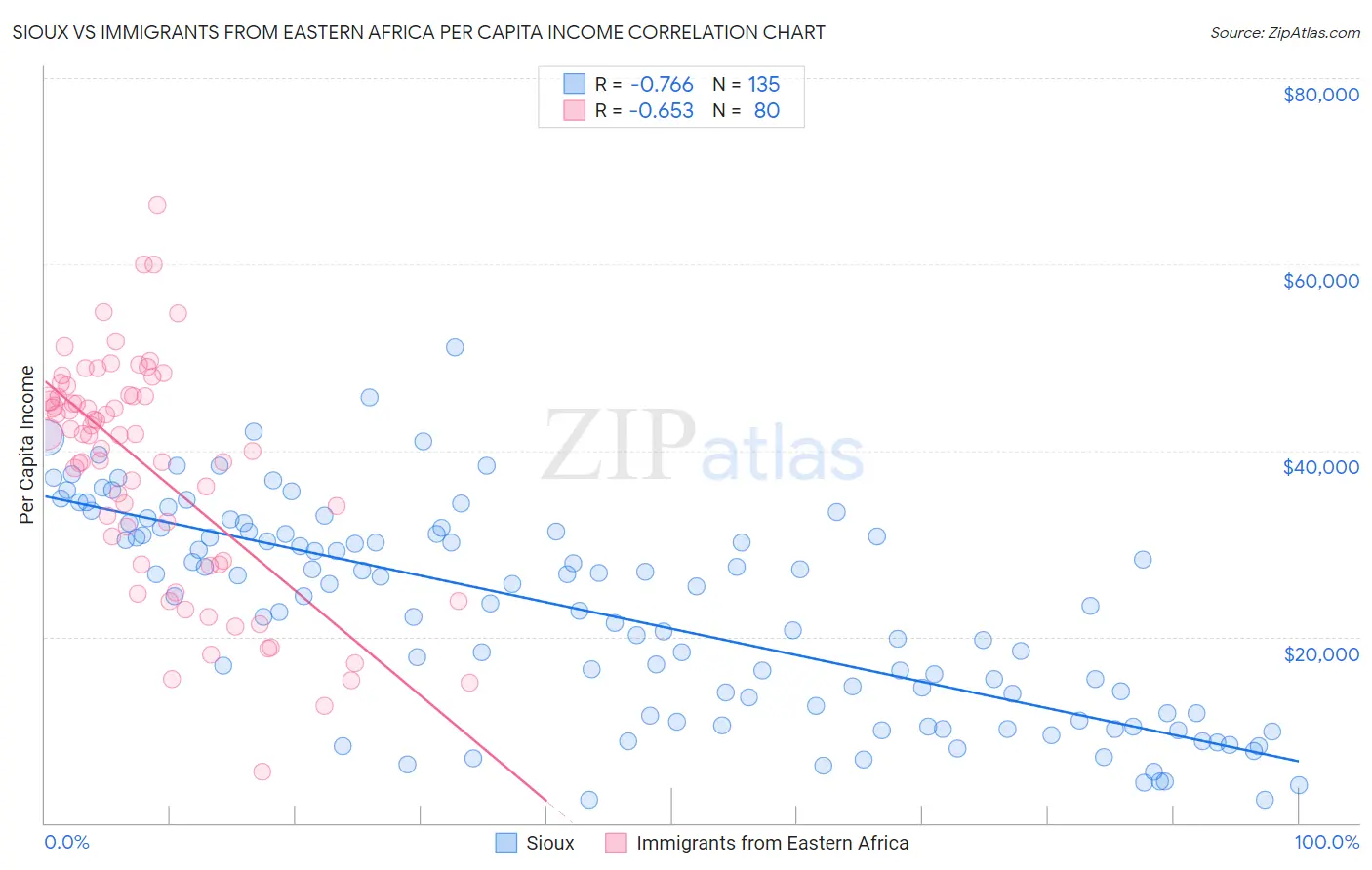 Sioux vs Immigrants from Eastern Africa Per Capita Income