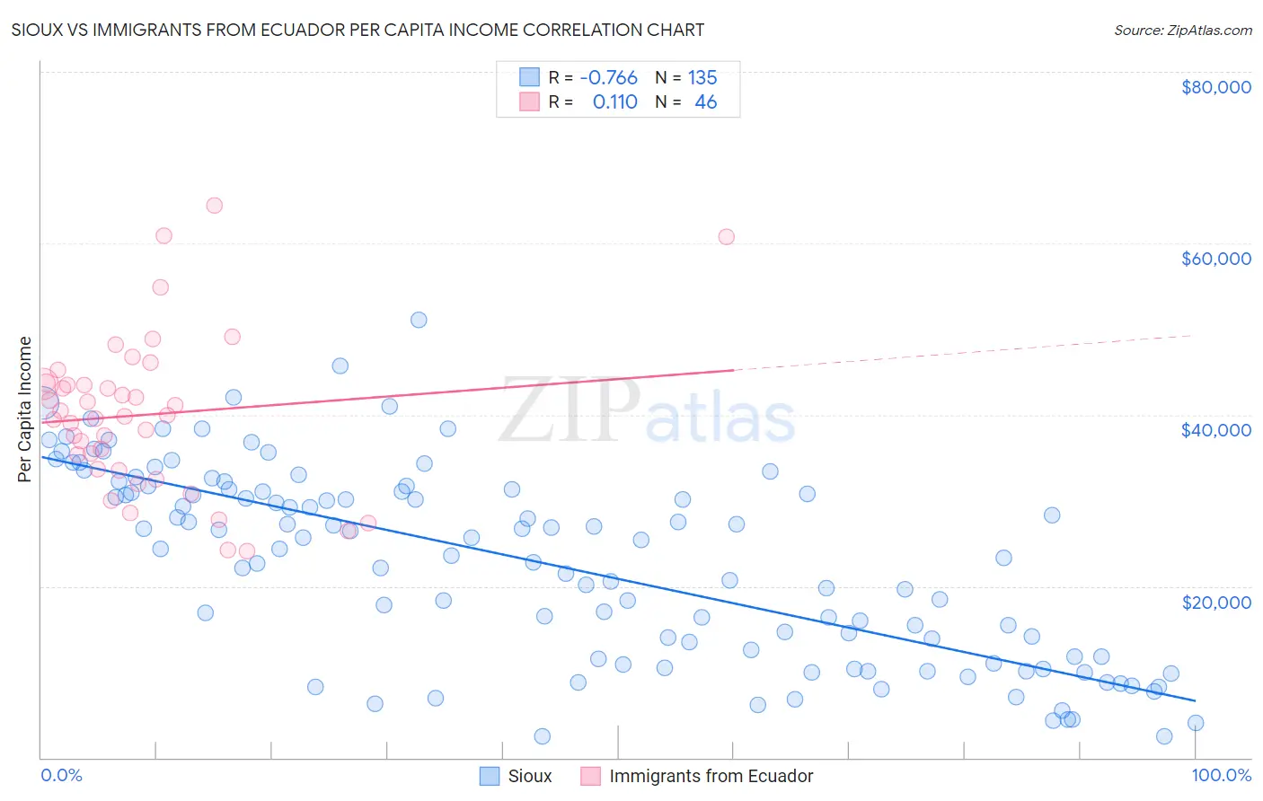 Sioux vs Immigrants from Ecuador Per Capita Income