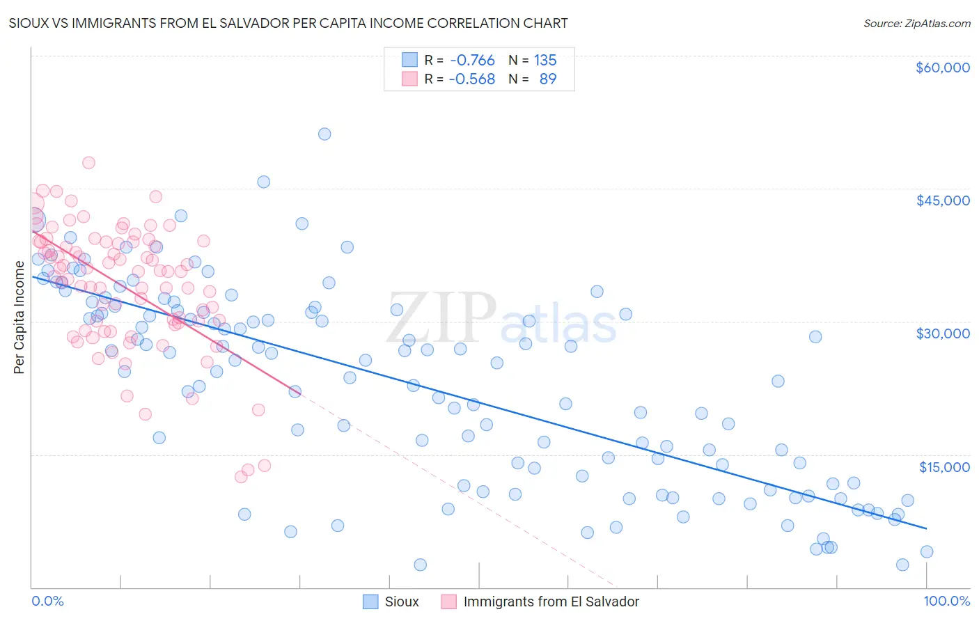 Sioux vs Immigrants from El Salvador Per Capita Income