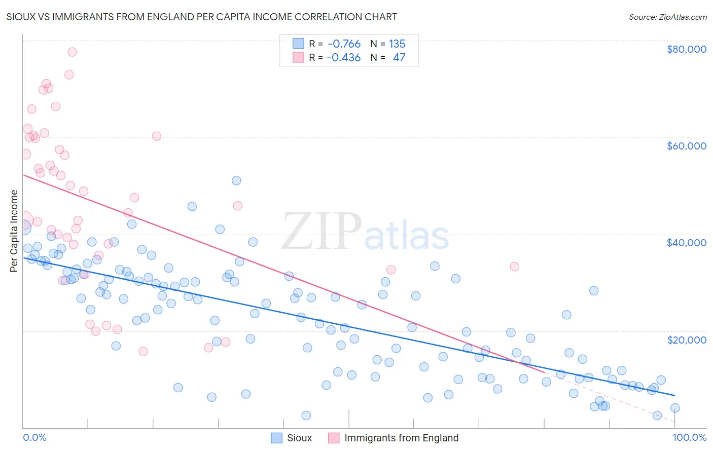 Sioux vs Immigrants from England Per Capita Income