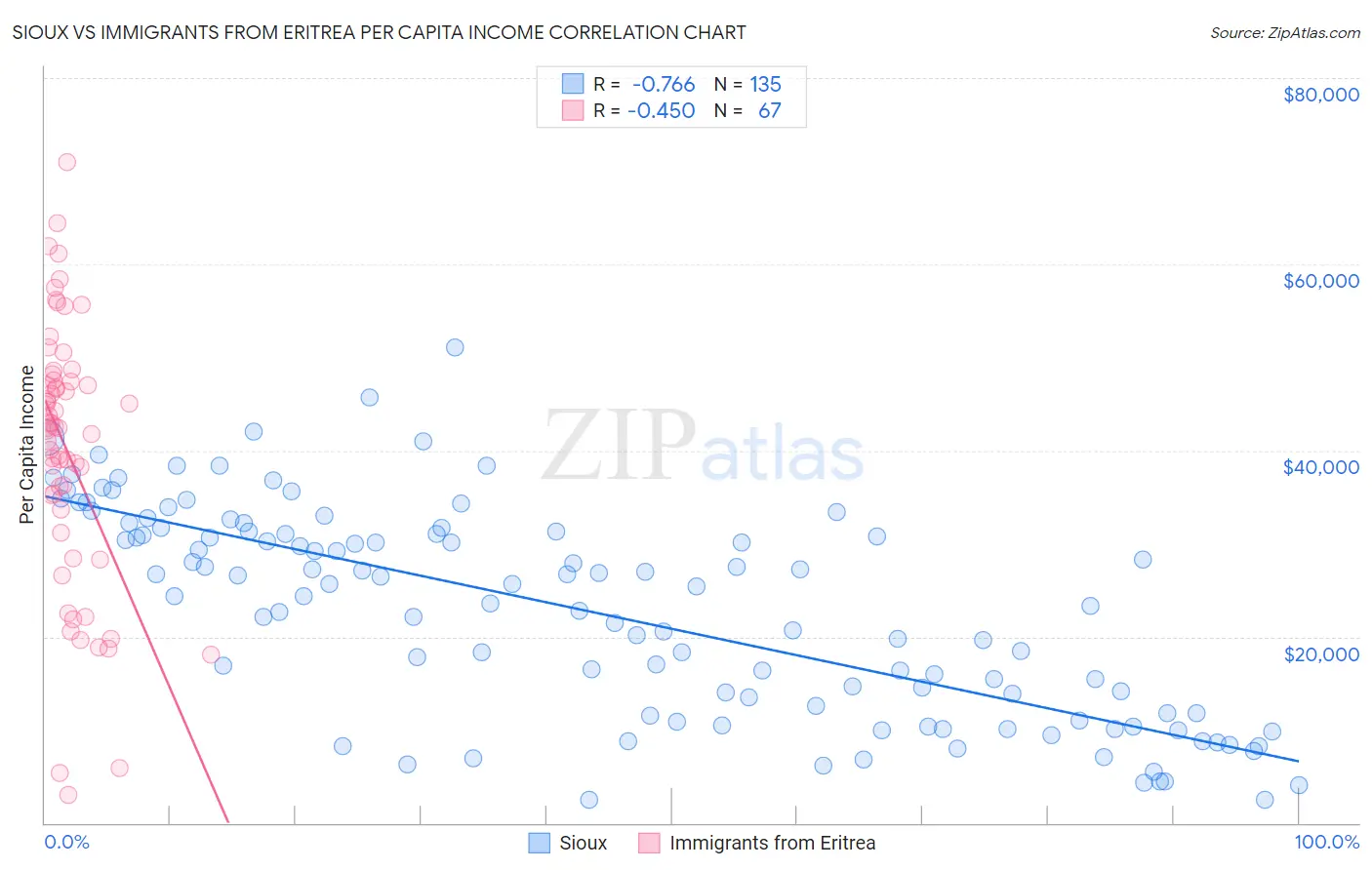 Sioux vs Immigrants from Eritrea Per Capita Income