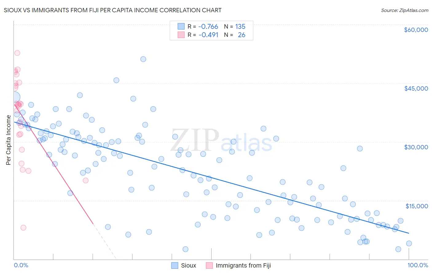 Sioux vs Immigrants from Fiji Per Capita Income