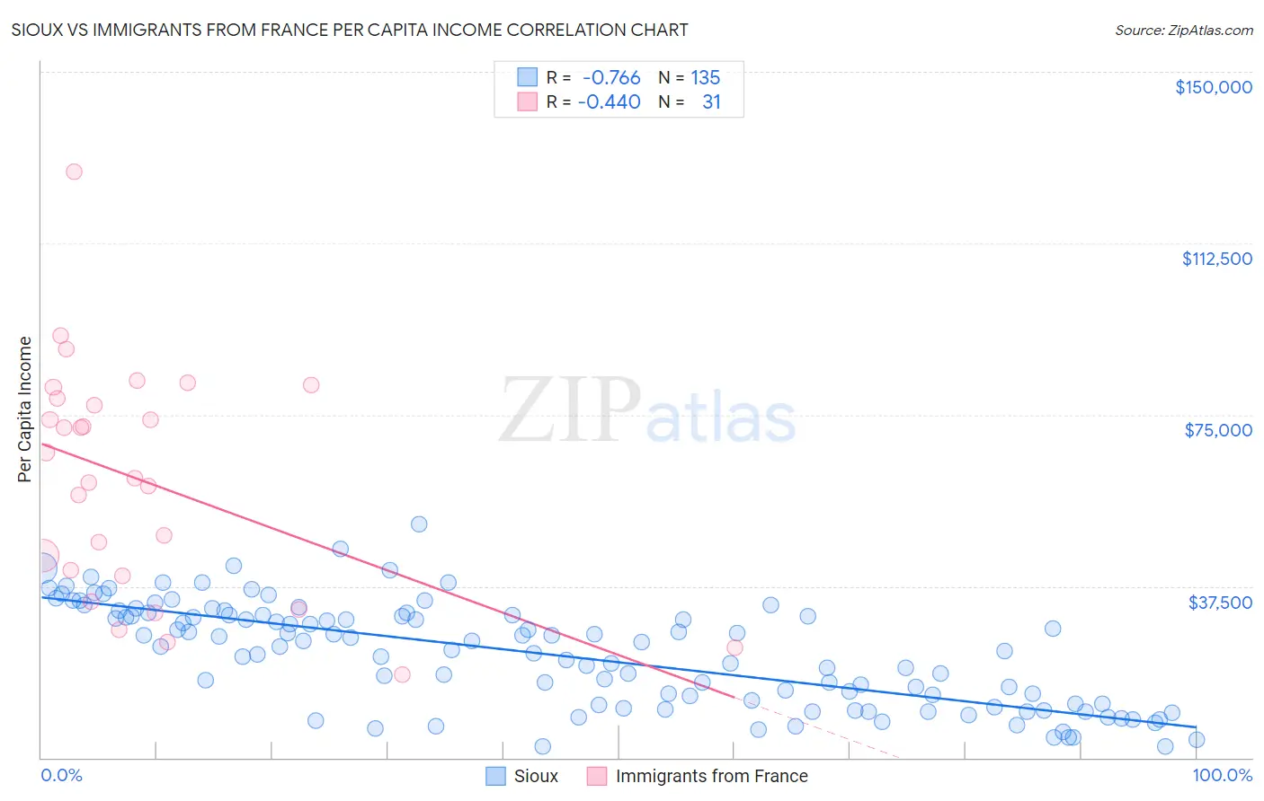 Sioux vs Immigrants from France Per Capita Income