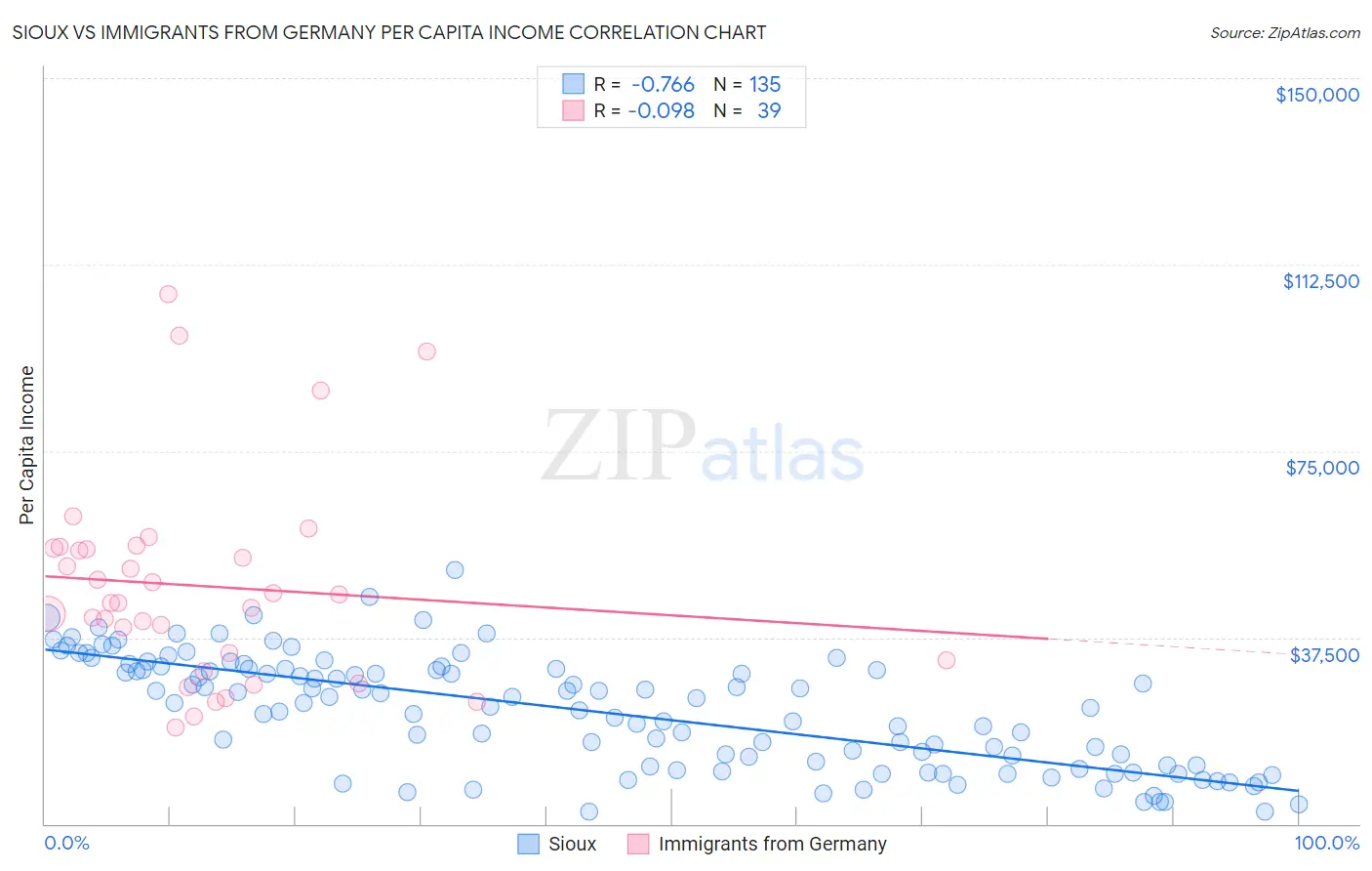 Sioux vs Immigrants from Germany Per Capita Income