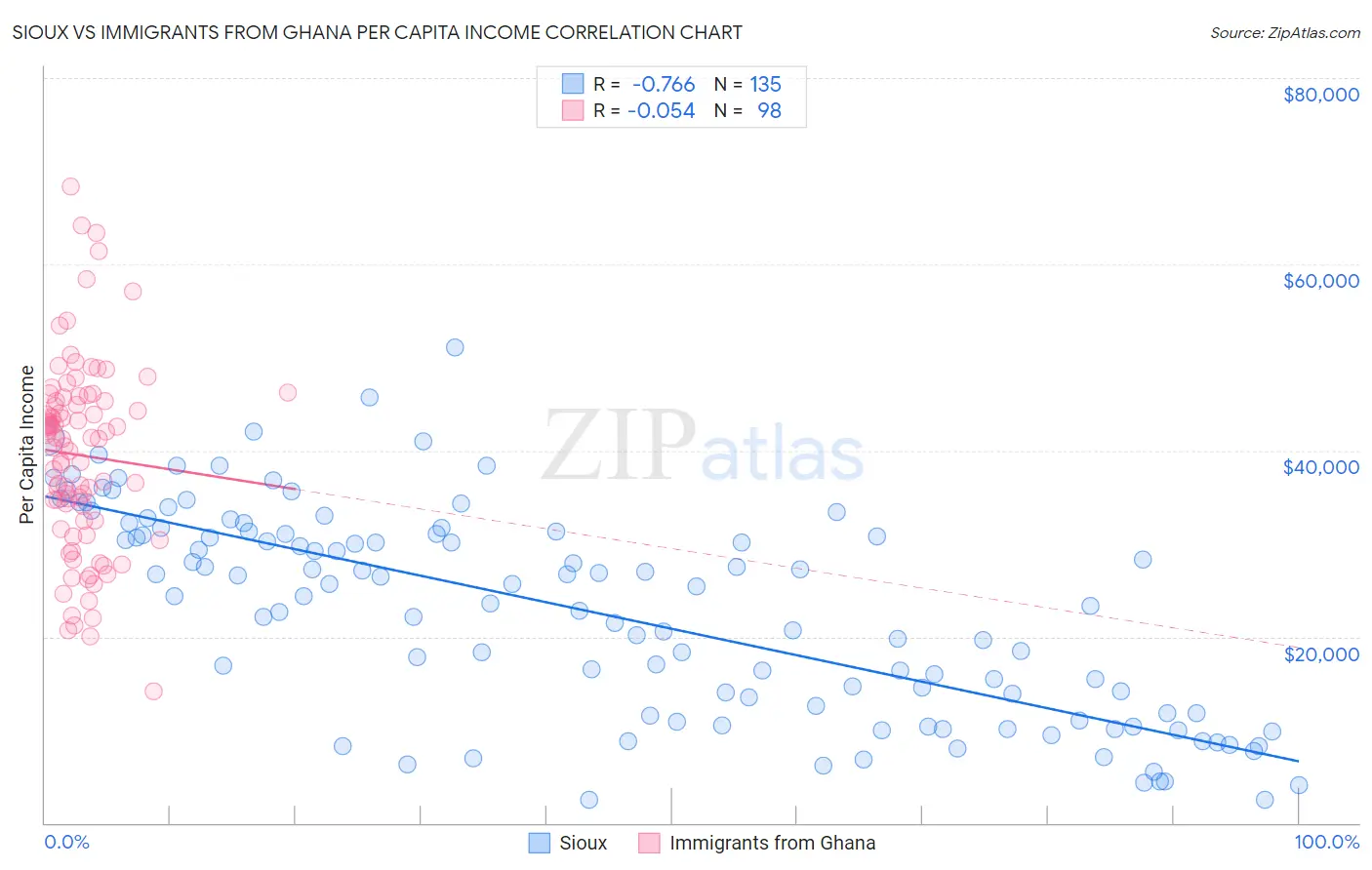 Sioux vs Immigrants from Ghana Per Capita Income