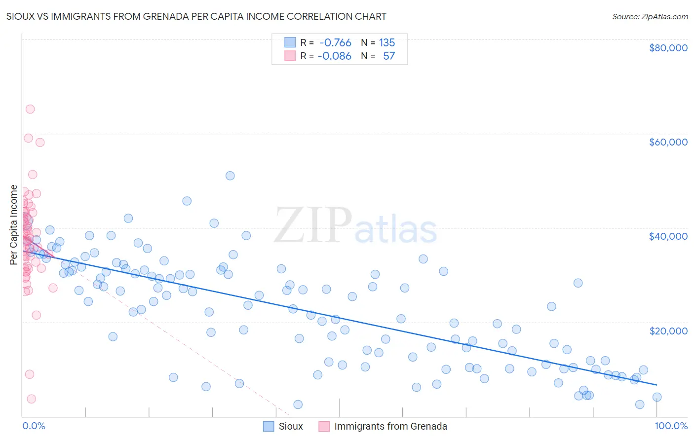 Sioux vs Immigrants from Grenada Per Capita Income
