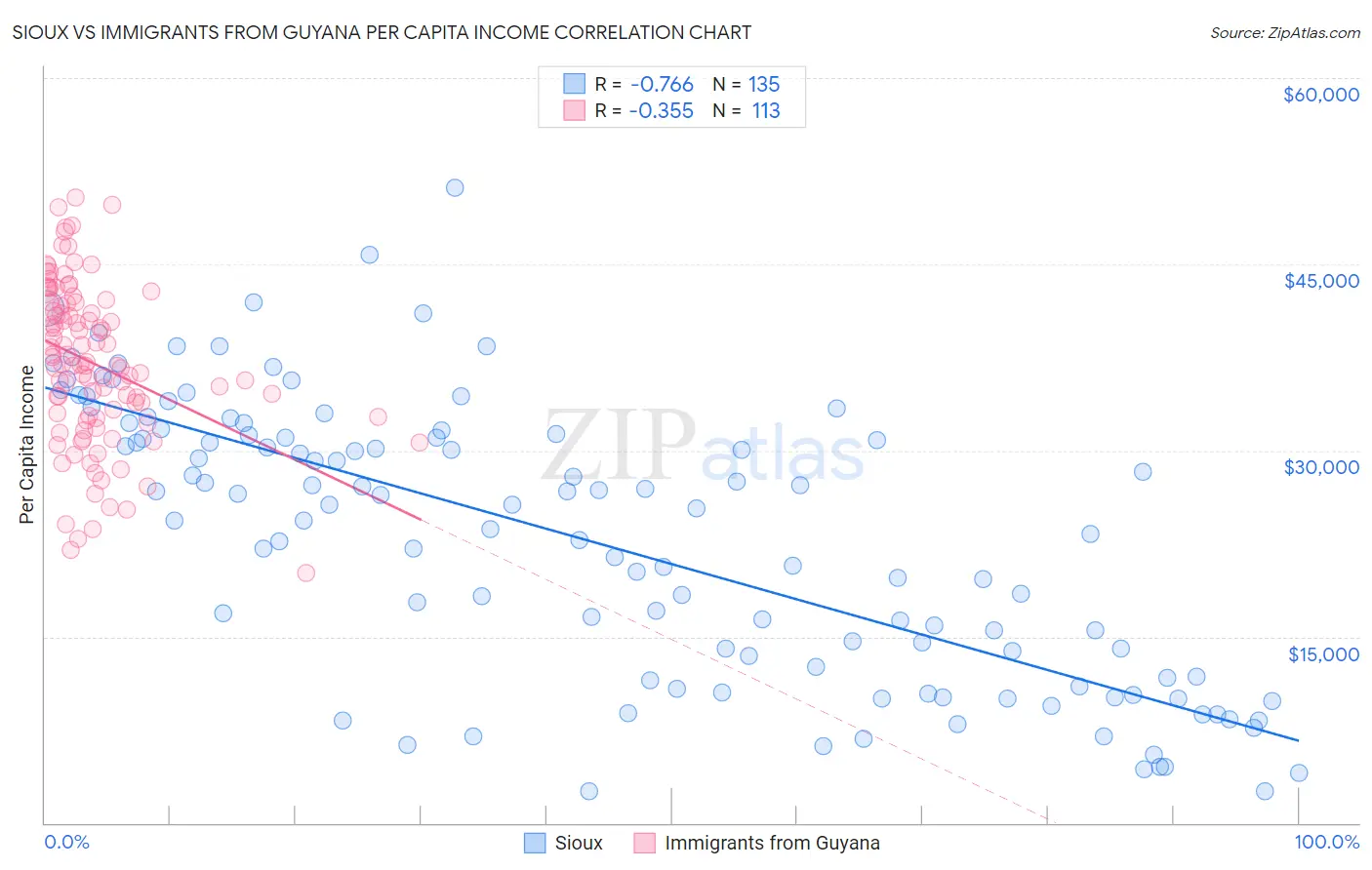 Sioux vs Immigrants from Guyana Per Capita Income