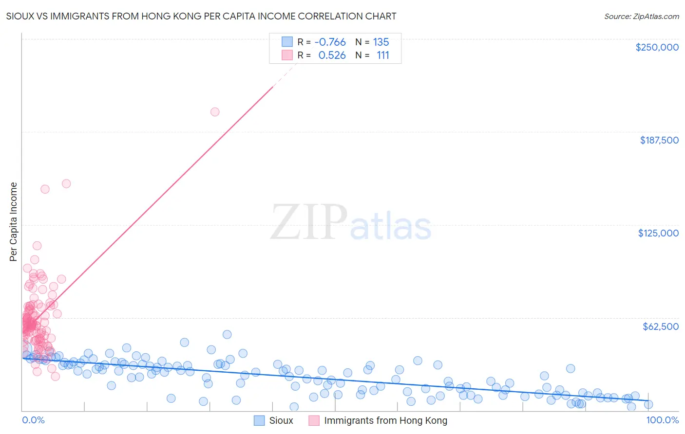 Sioux vs Immigrants from Hong Kong Per Capita Income