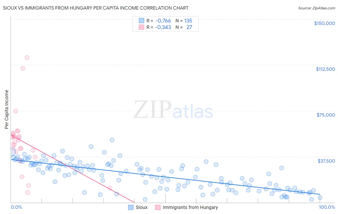 Sioux vs Immigrants from Hungary Per Capita Income
