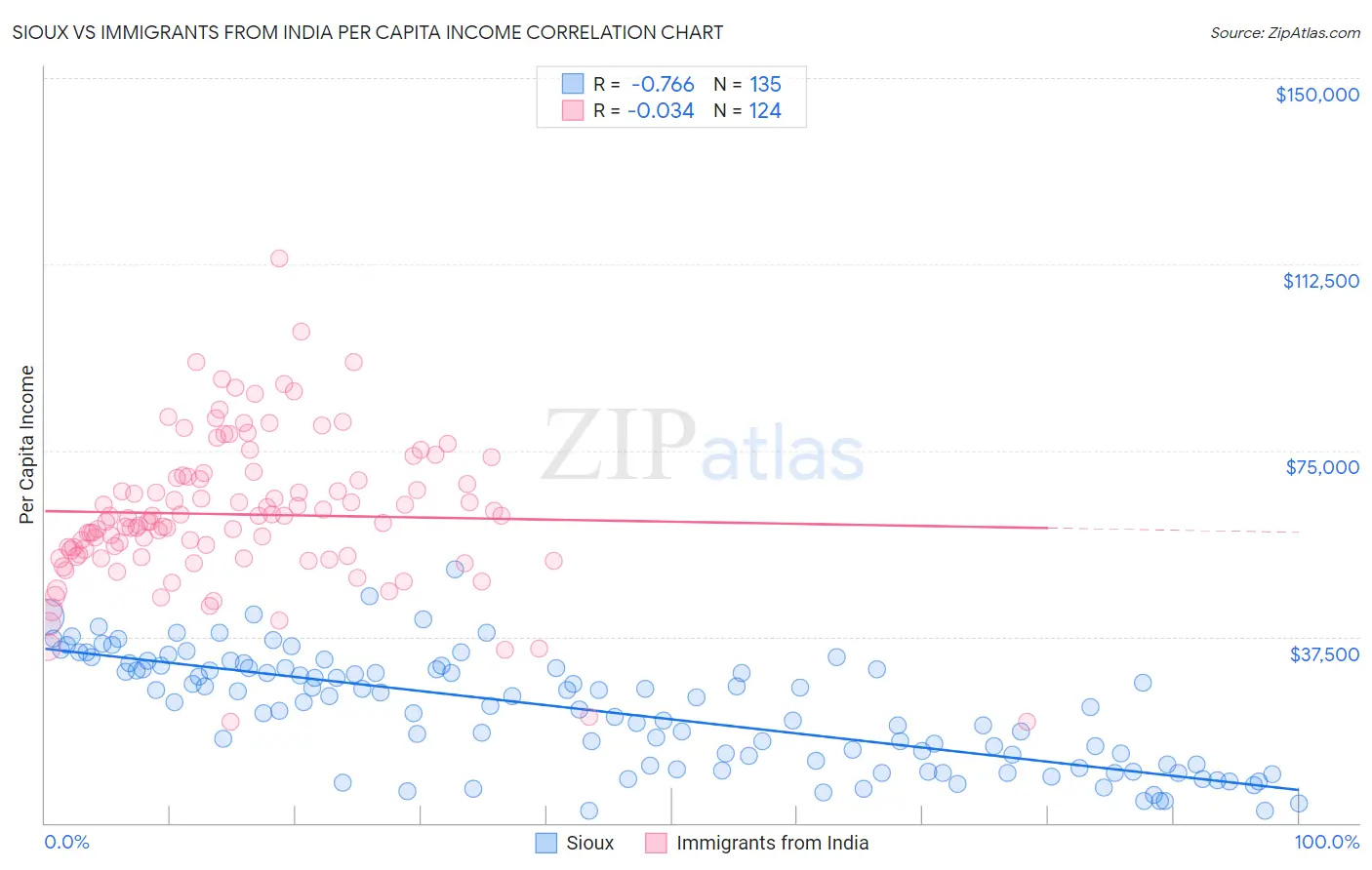 Sioux vs Immigrants from India Per Capita Income