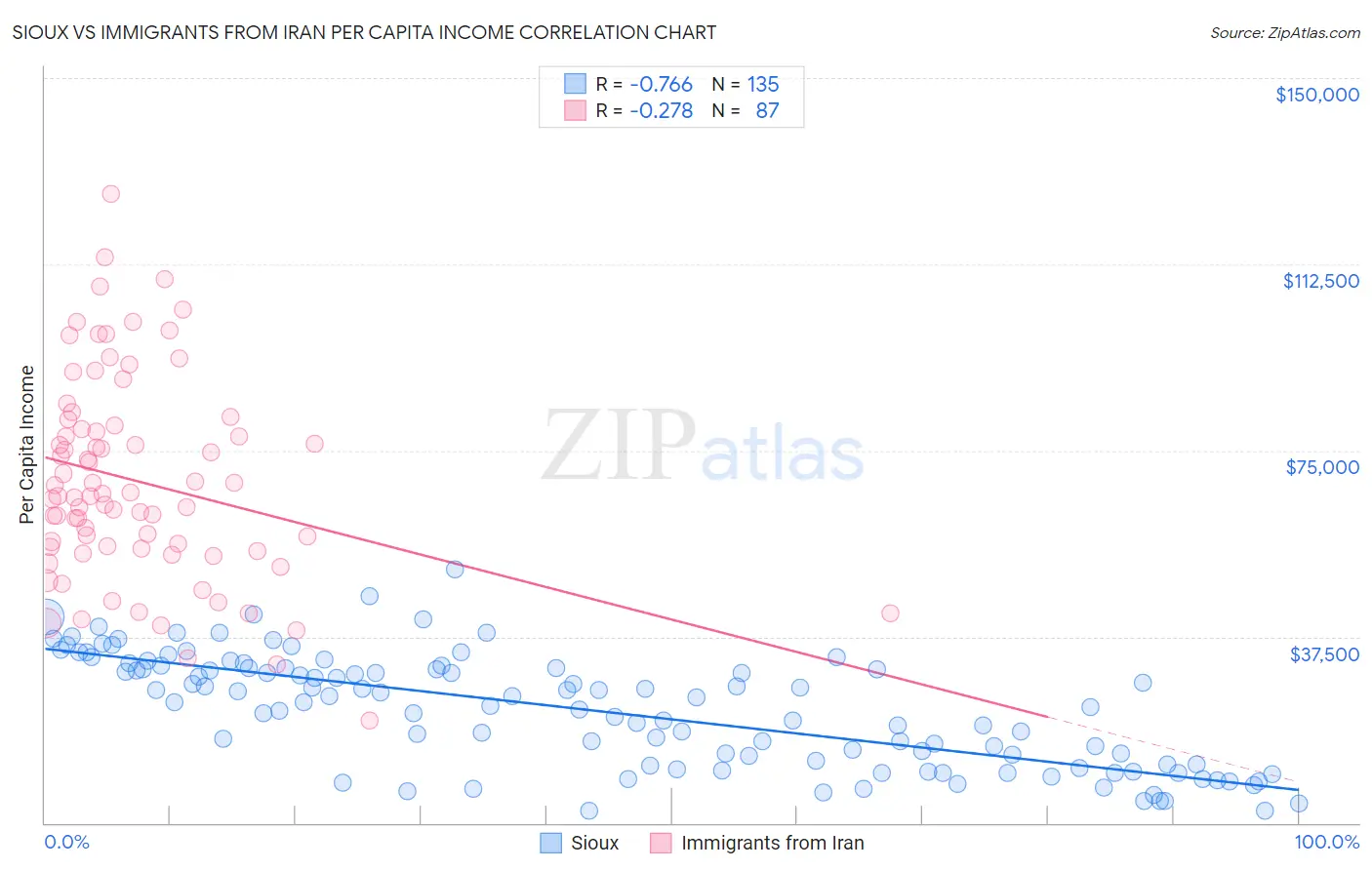 Sioux vs Immigrants from Iran Per Capita Income