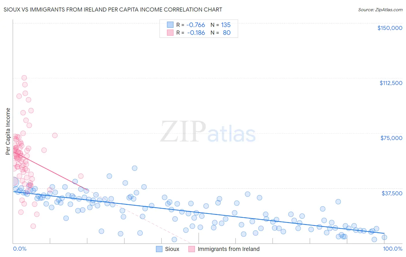 Sioux vs Immigrants from Ireland Per Capita Income