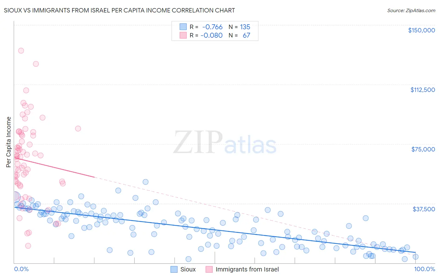 Sioux vs Immigrants from Israel Per Capita Income