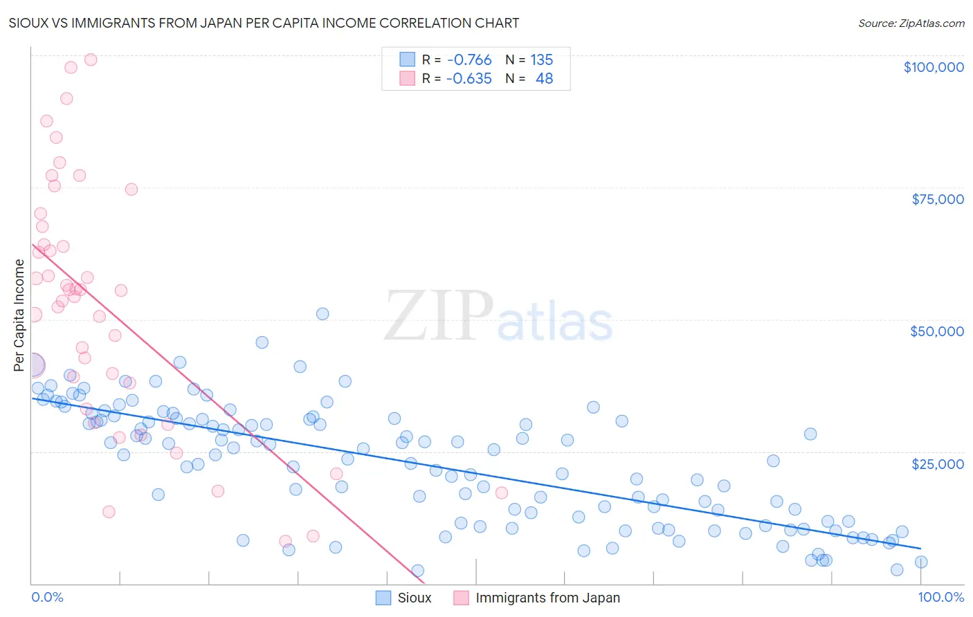 Sioux vs Immigrants from Japan Per Capita Income