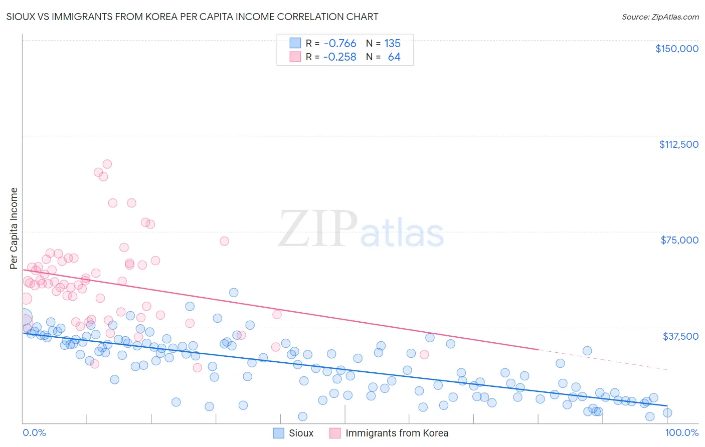 Sioux vs Immigrants from Korea Per Capita Income